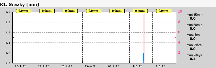 Graf za posledních 7 dní Graf nelze zobrazit