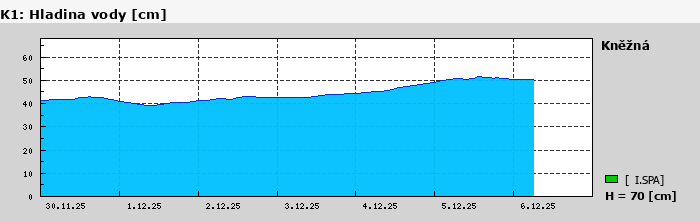 Graf za posledních 7 dní Graf nelze zobrazit