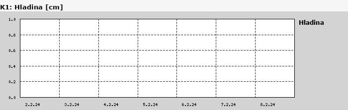 Graf za posledních 7 dní Graf nelze zobrazit