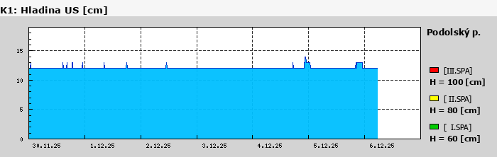 Graf za posledních 7 dní Graf nelze zobrazit