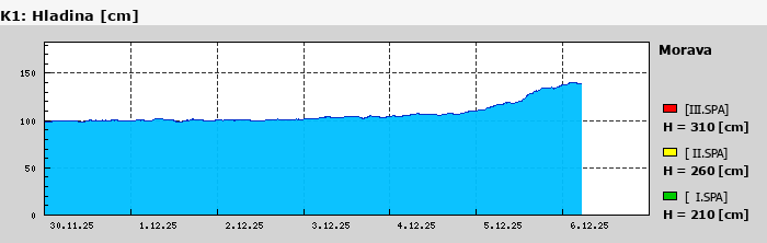 Graf za posledních 7 dní Graf nelze zobrazit