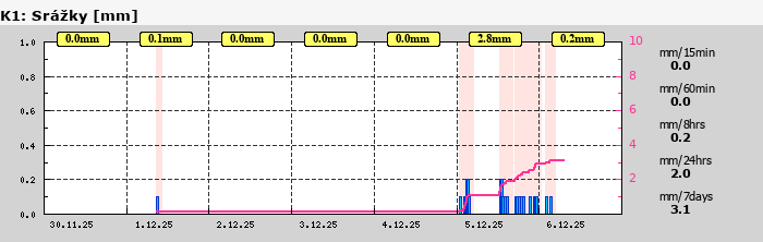Graf za posledních 7 dní Graf nelze zobrazit