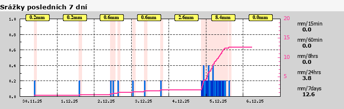 Graf za posledních 7 dní Graf nelze zobrazit