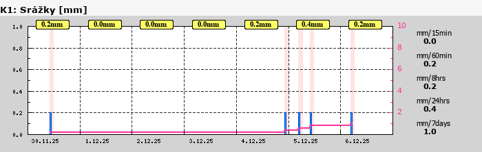 Graf za posledních 7 dní Graf nelze zobrazit