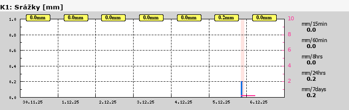 Graf za posledních 7 dní Graf nelze zobrazit