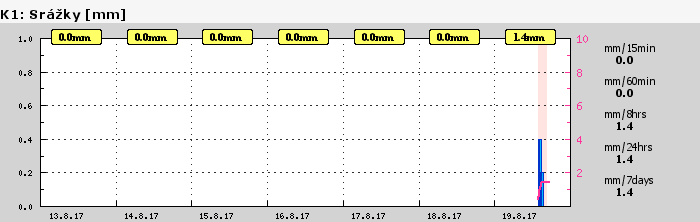Graf za posledních 7 dní Graf nelze zobrazit