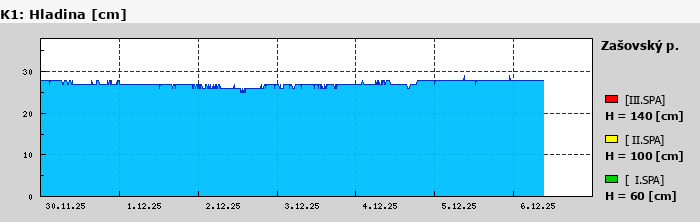 Graf za posledních 7 dní Graf nelze zobrazit