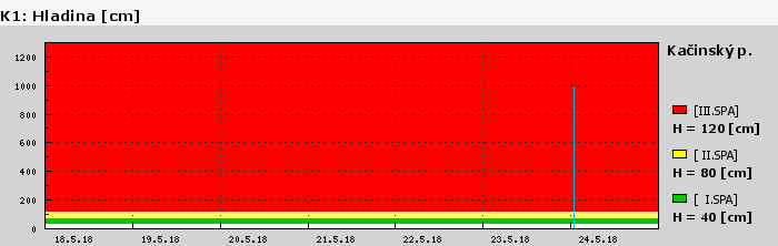 Graf za posledních 7 dní Graf nelze zobrazit