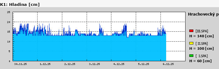 Graf za posledních 7 dní Graf nelze zobrazit