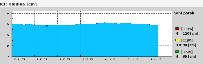 Graf za posledních 7 dní Graf nelze zobrazit