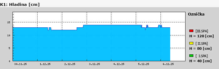 Graf za posledních 7 dní Graf nelze zobrazit