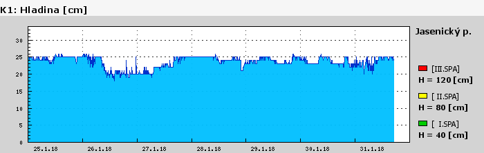 Graf za posledních 7 dní Graf nelze zobrazit