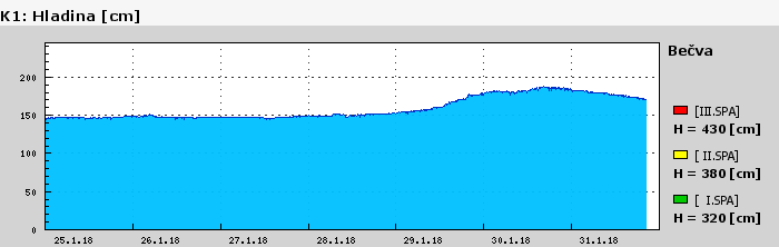 Graf za posledních 7 dní Graf nelze zobrazit