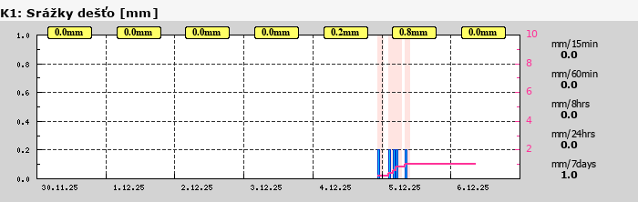 Graf za posledních 7 dní Graf nelze zobrazit