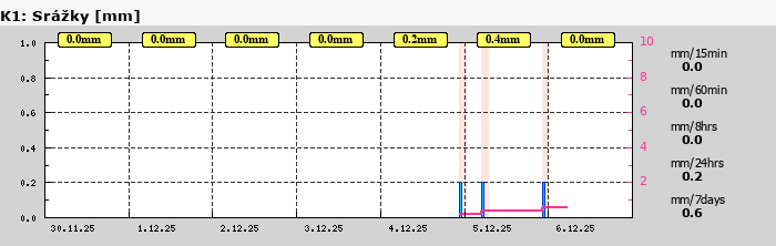 Graf za posledních 7 dní Graf nelze zobrazit