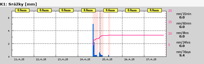 Graf za posledních 7 dní Graf nelze zobrazit