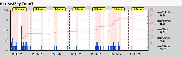 Graf za posledních 7 dní Graf nelze zobrazit