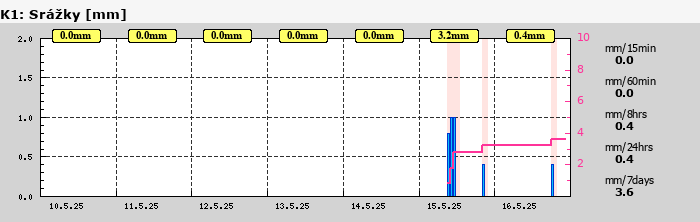 Graf za posledních 7 dní Graf nelze zobrazit