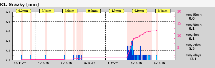 Graf za posledních 7 dní Graf nelze zobrazit