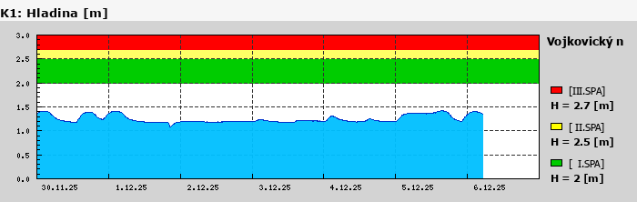 Graf za posledních 7 dní Graf nelze zobrazit