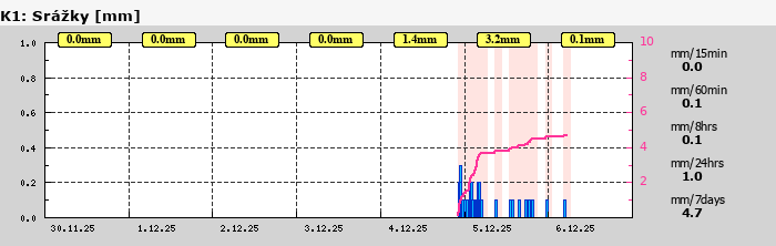 Graf za posledních 7 dní Graf nelze zobrazit