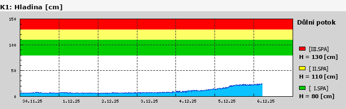 Graf za posledních 7 dní Graf nelze zobrazit