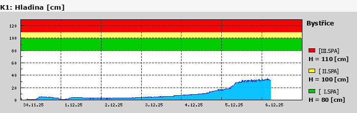 Graf za posledních 7 dní Graf nelze zobrazit