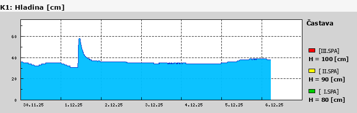 Graf za posledních 7 dní Graf nelze zobrazit