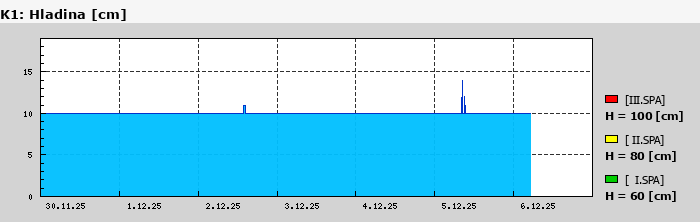 Graf za posledních 7 dní Graf nelze zobrazit