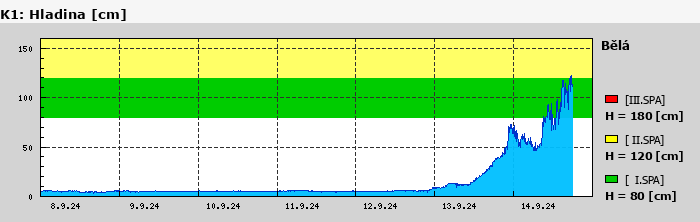 Graf za posledních 7 dní Graf nelze zobrazit