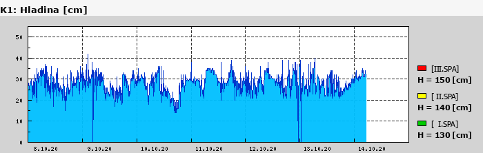Graf za posledních 7 dní Graf nelze zobrazit