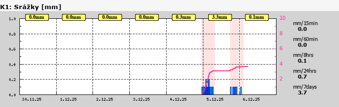 Graf za posledních 7 dní Graf nelze zobrazit