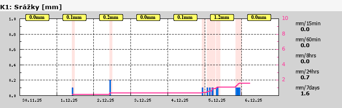 Graf za posledních 7 dní Graf nelze zobrazit