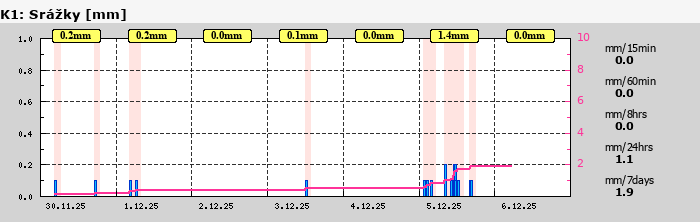 Graf za posledních 7 dní Graf nelze zobrazit
