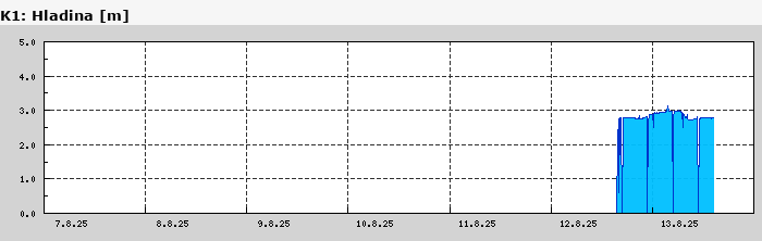 Graf za posledních 7 dní Graf nelze zobrazit