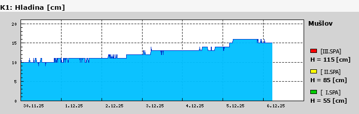 Graf za posledních 7 dní Graf nelze zobrazit