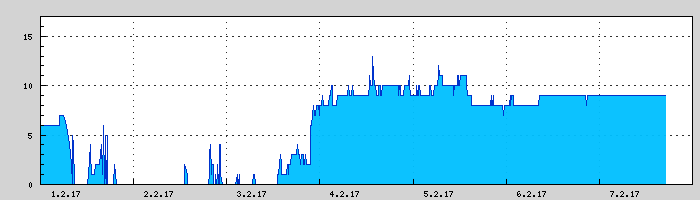 PrůbÄ›h poslednÃch 7 dnà Graf nelze zobrazit