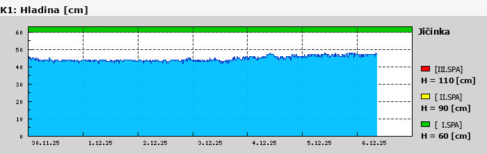 Graf za posledních 7 dní Graf nelze zobrazit