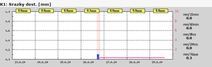 Graf za posledních 7 dní Graf nelze zobrazit