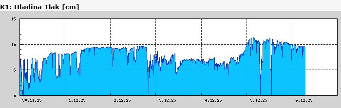 Graf za posledních 7 dní Graf nelze zobrazit