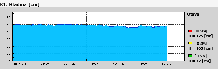 Graf za posledních 7 dní Graf nelze zobrazit