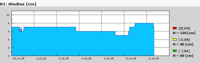 Graf za posledních 7 dní Graf nelze zobrazit