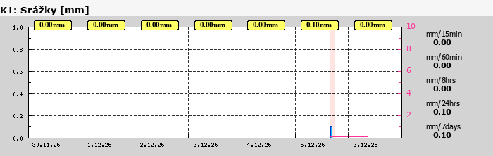 Graf za posledních 7 dní Graf nelze zobrazit
