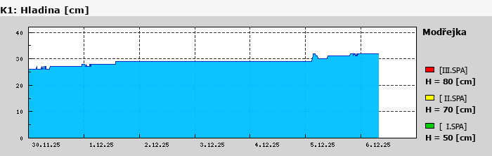 Graf za posledních 7 dní Graf nelze zobrazit
