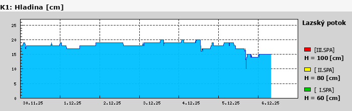 Graf za posledních 7 dní Graf nelze zobrazit