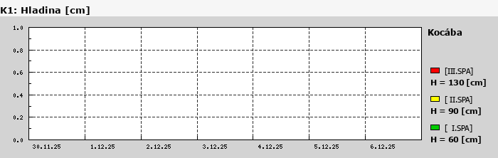 Graf za posledních 7 dní Graf nelze zobrazit