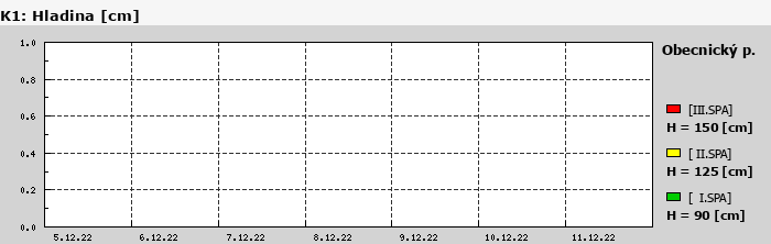 Graf za posledních 7 dní Graf nelze zobrazit