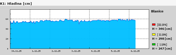 Graf za posledních 7 dní Graf nelze zobrazit