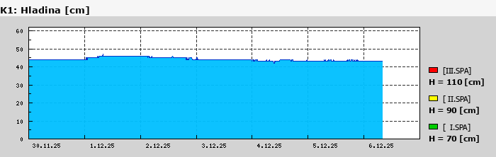 Graf za posledních 7 dní Graf nelze zobrazit