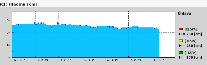 Graf za posledních 7 dní Graf nelze zobrazit